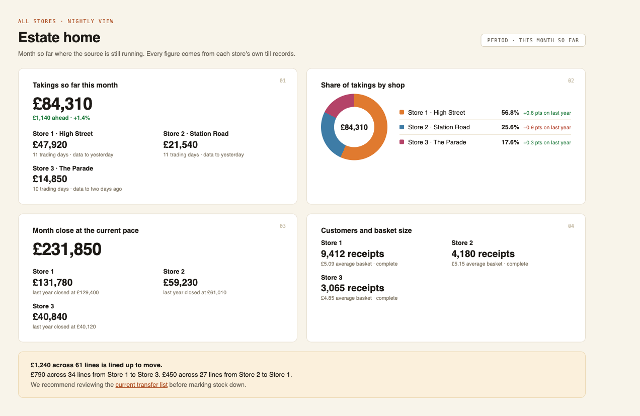 Illustrative estate dashboard showing three fictional stores, performance comparisons and stock decisions